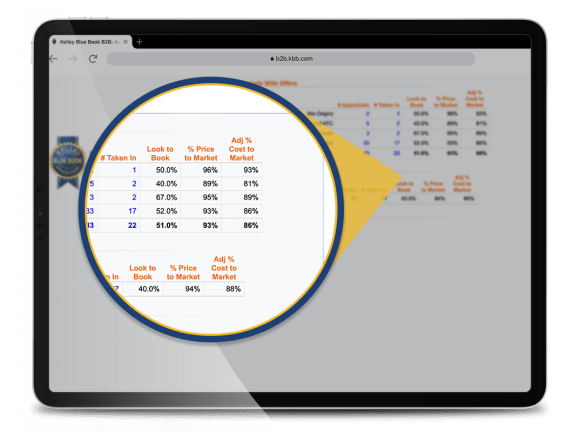 vAuto Look to Book, price to market, and cost to market data shown on a tablet